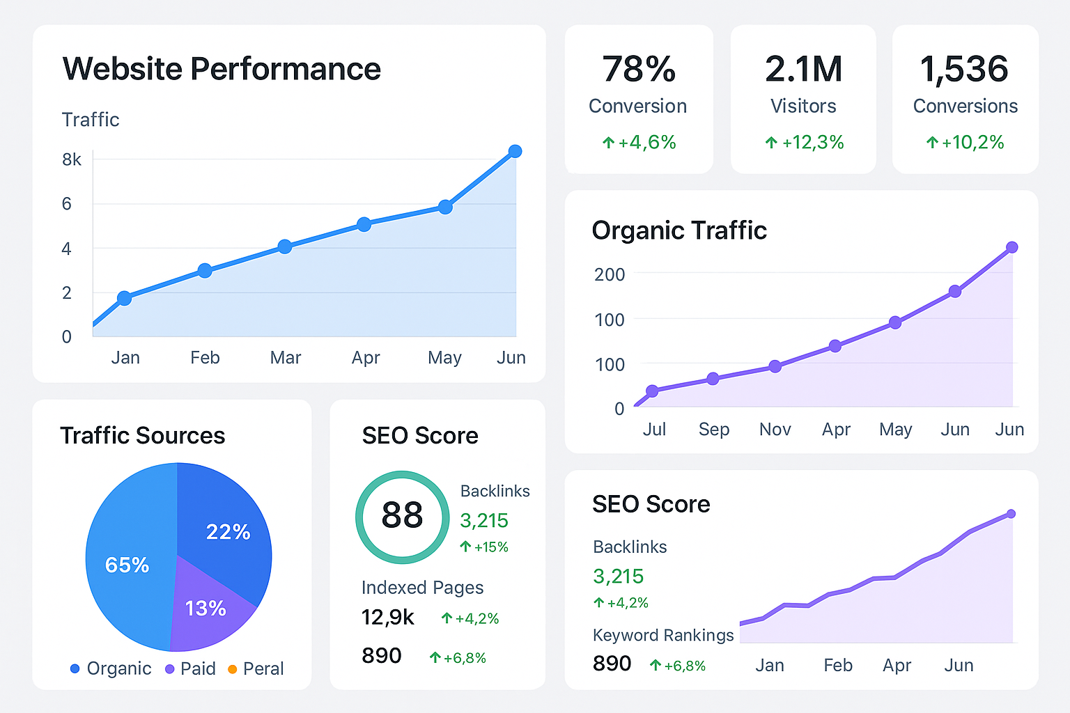 Analytics performance dashboard